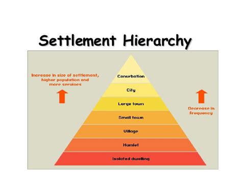 Hierarchy of Settlements .